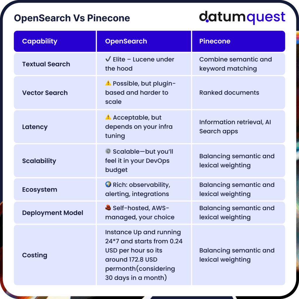 OpenSearch Vs Pinecone Table